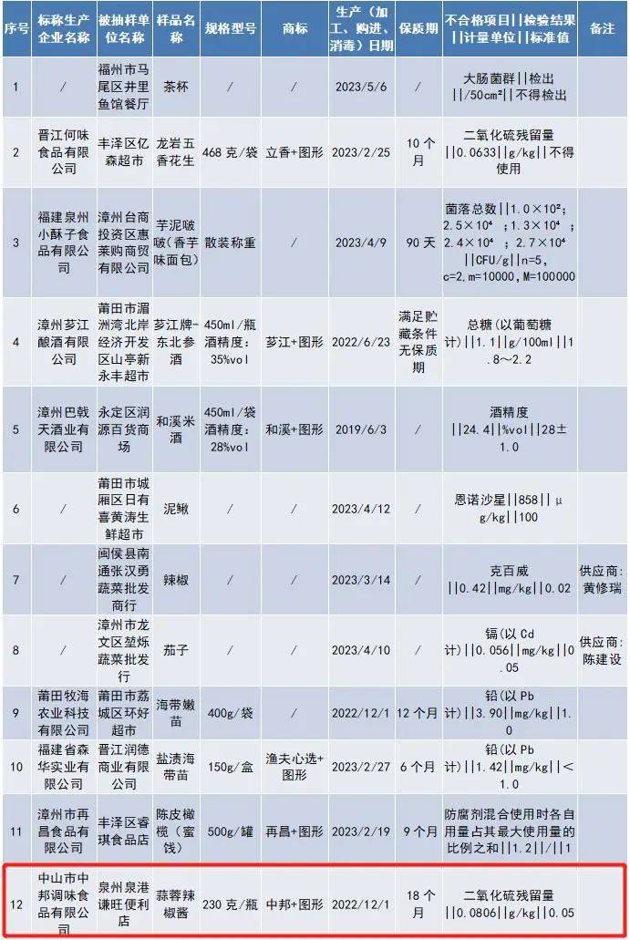 9博体育app下载官网这款调味品抽检不合格很多街坊家里都有