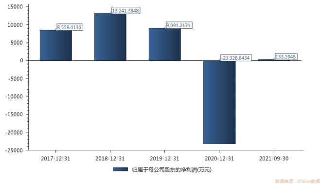 股价年内涨超130%不到一年吉林化纤再拟定增12亿投入碳纤维项目及还债