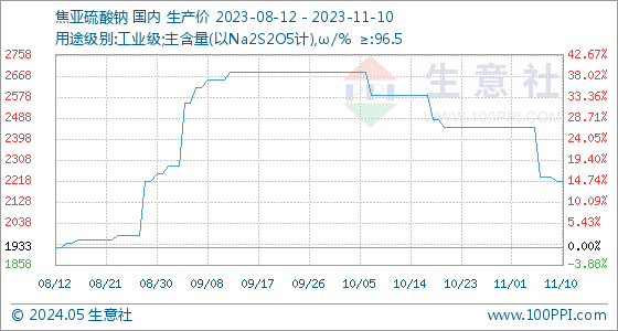 11月10日生意社焦亚硫酸钠基准价为221667元吨