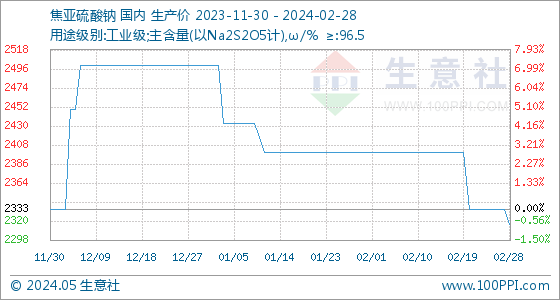 9博体育登录入口2月28日生意社焦亚硫酸钠基准价为233333元吨