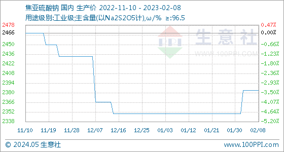 2月8日生意社焦亚硫酸钠基准价为238333元吨