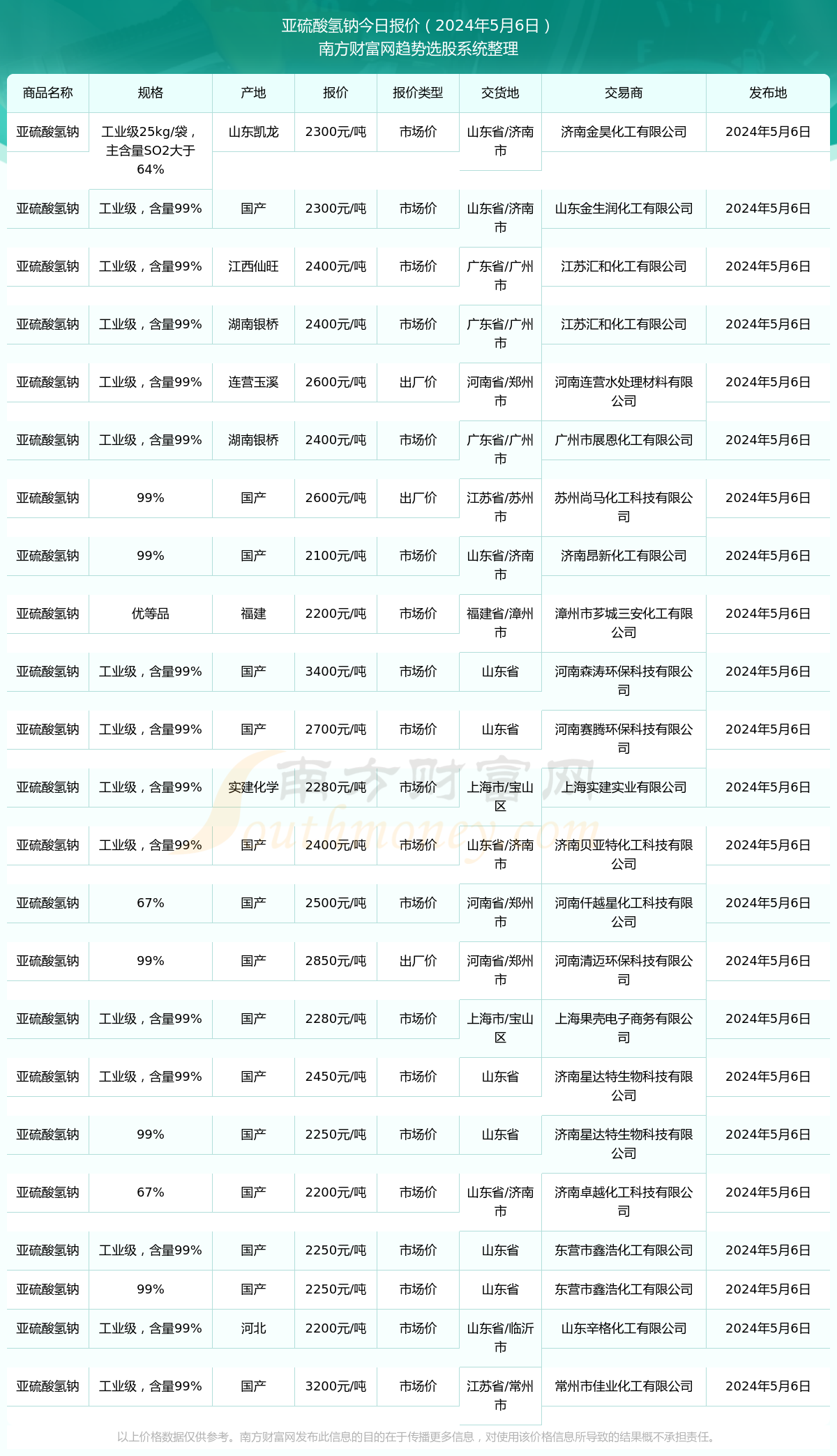 今日价格行情：2024年5月6日亚硫酸氢钠报价