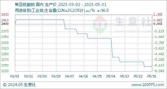 5月31日生意社焦亚硫酸钠基准价为225000元吨