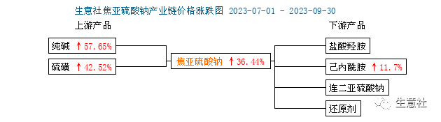 焦亚硫酸钠触底反弹！部分厂商顺势上调报价 淡季已至或难上新高