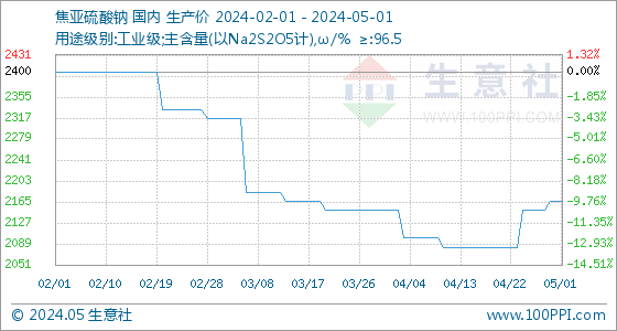 5月1日生意社焦亚硫酸钠基准价为216667元吨