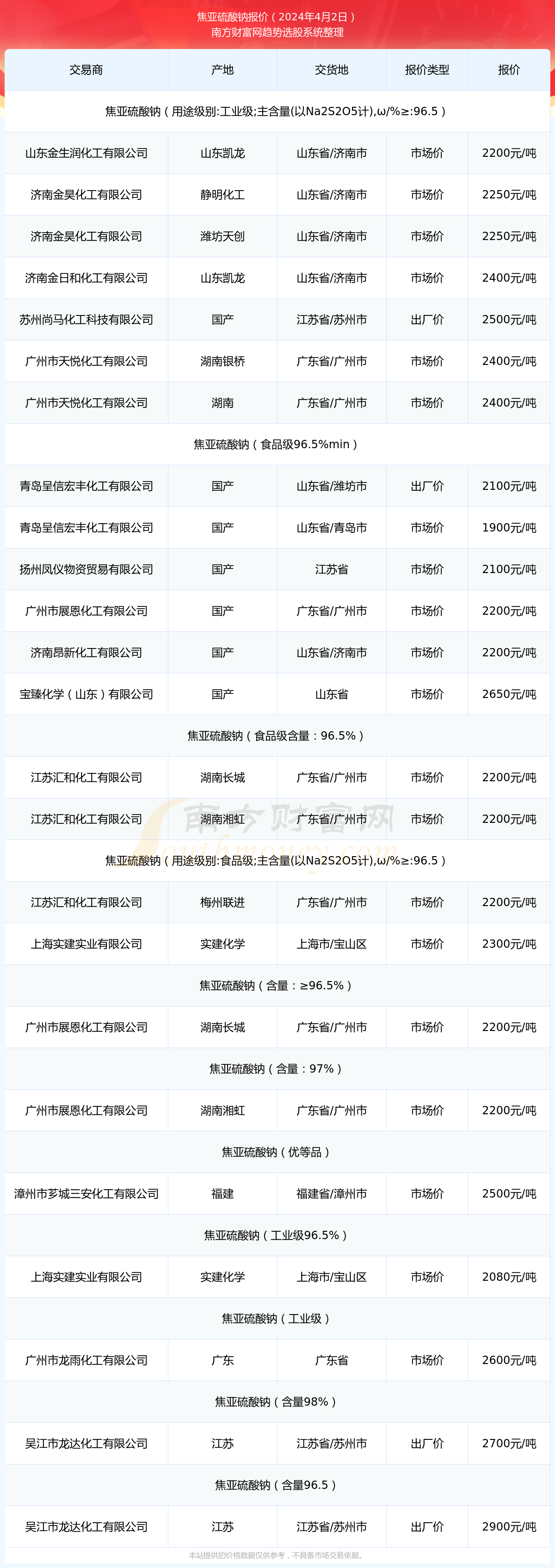 焦亚硫酸钠报价行情（2024年4月2日）