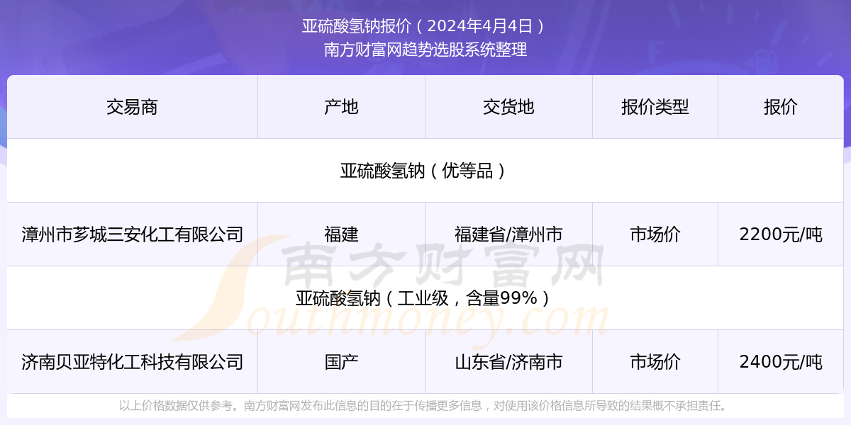 2024年4月4日亚硫酸氢钠报价行情及近期报价9博体育官网走势