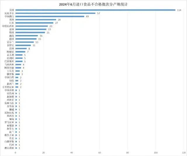 优合快讯丨海关6月数据：白虾二氧化硫超标拦截9博13批未准入肉类