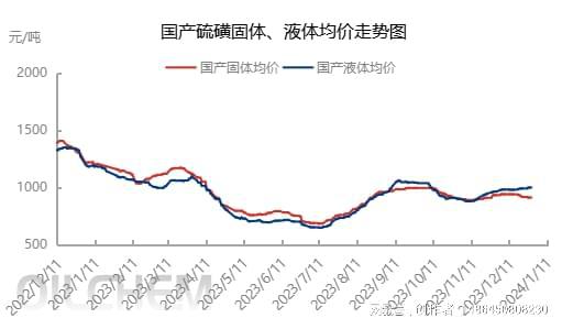 成本面支撑减弱焦亚硫酸钠市场弱9博体育势运行